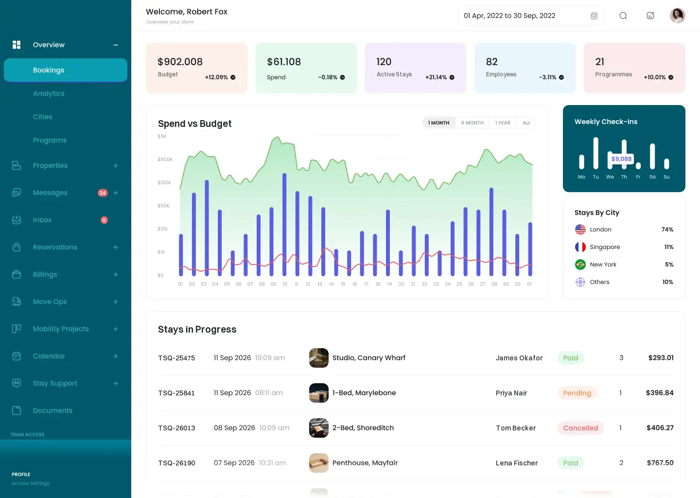 Overview dashboard showing spend against budget, stays in progress, and upcoming check-ins